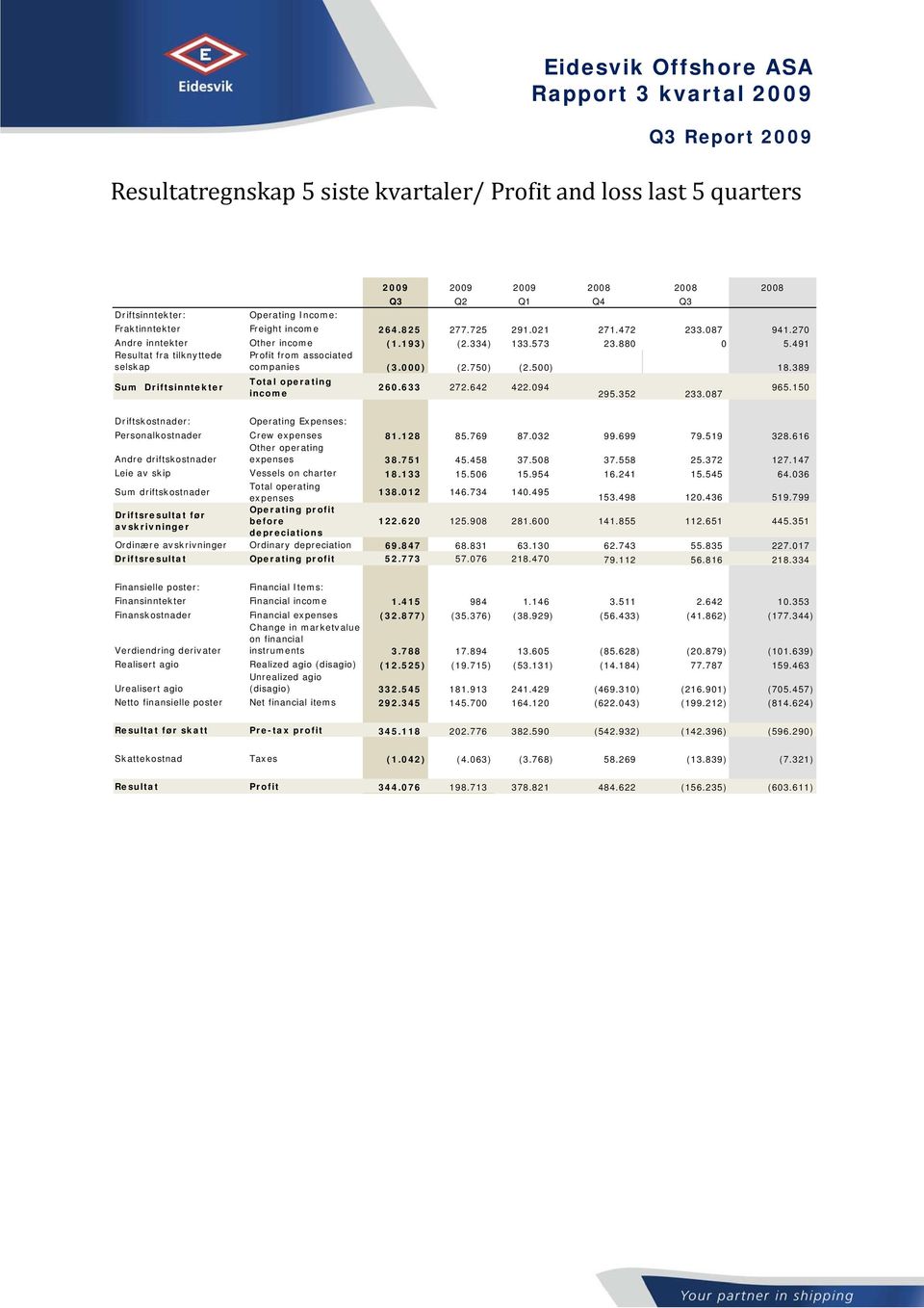 389 Sum Driftsinntekter Total operating income 260.633 272.642 422.094 295.352 233.087 965.150 Driftskostnader: Operating Expenses: Personalkostnader Crew expenses 81.128 85.769 87.032 99.699 79.