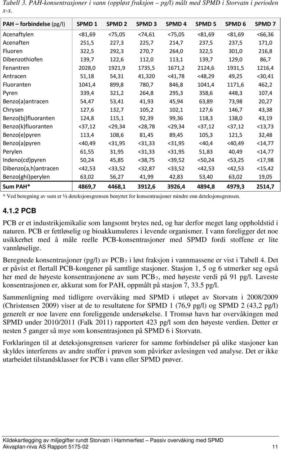 292,3 270,7 264,0 322,5 301,0 216,8 Dibenzothiofen 139,7 122,6 112,0 113,1 139,7 129,0 86,7 Fenantren 2028,0 1921,9 1735,5 1671,2 2124,6 1931,5 1216,4 Antracen 51,18 54,31 41,320 <41,78 <48,29 49,25