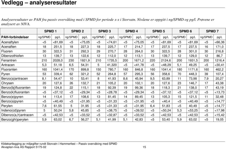 <5 <75,05 <5 <81,69 <5 <81,69 <5 <66,36 Acenaften 18 251,5 18 227,3 18 225,7 17 214,7 17 237,5 17 237,5 16 171,0 Fluoren 30 322,5 31 292,3 29 270,7 28 264,0 30 322,5 28 301,0 30 216,8 Dibenzothiofen