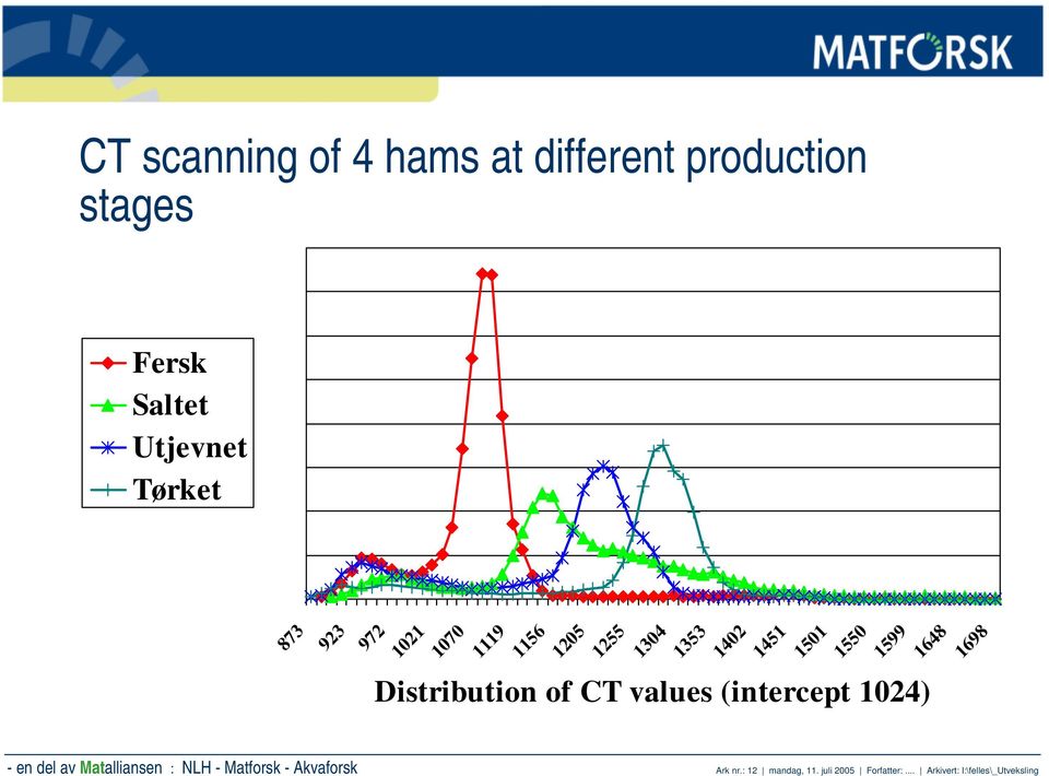 Distribution of CT values (intercept 1024) - en del av Matalliansen : NLH - Matforsk -