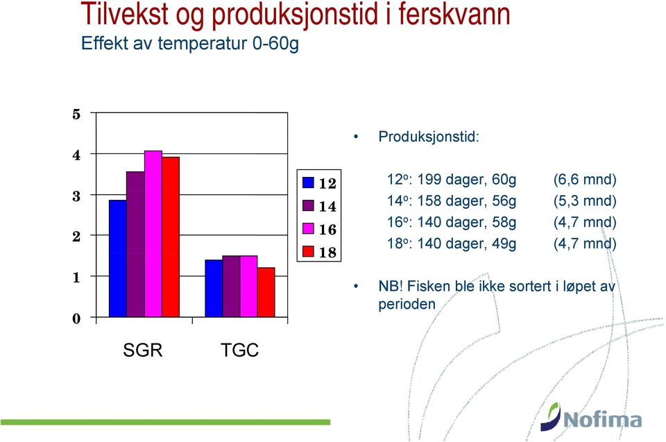 mnd) 14 o : 158 dager, 56g (5,3 mnd) 16 o : 140 dager, 58g (4,7 mnd) 18