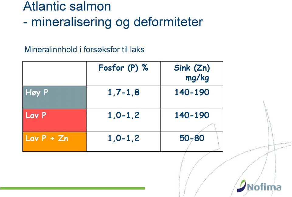 laks Fosfor (P) % Sink (Zn) mg/kg Høy P 1,7-1,8