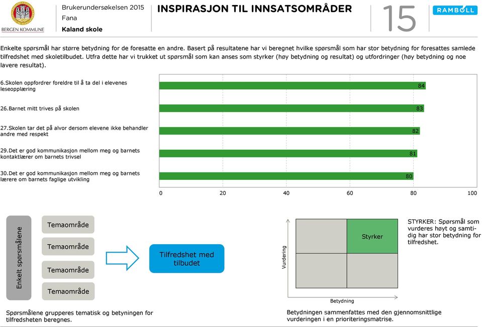 Utfra dette har vi trukket ut spørsmål som kan anses som styrker (høy betydning og resultat) og utfordringer (høy betydning og noe lavere resultat). 6.