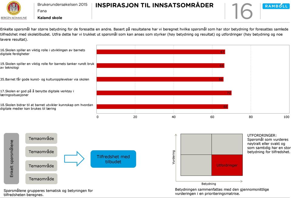 Utfra dette har vi trukket ut spørsmål som kan anses som styrker (høy betydning og resultat) og utfordringer (høy betydning og noe lavere resultat). 16.