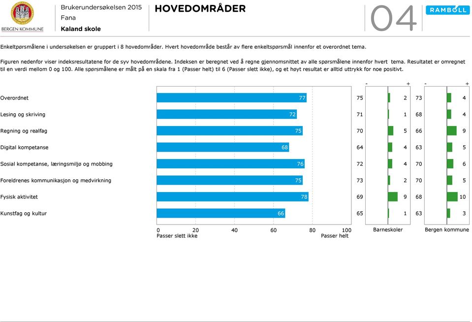 Resultatet er omregnet til en verdi mellom 0 og 100. Alle spørsmålene er målt på en skala fra 1 (Passer helt) til 6 (Passer slett ikke), og et høyt resultat er alltid uttrykk for noe positivt.