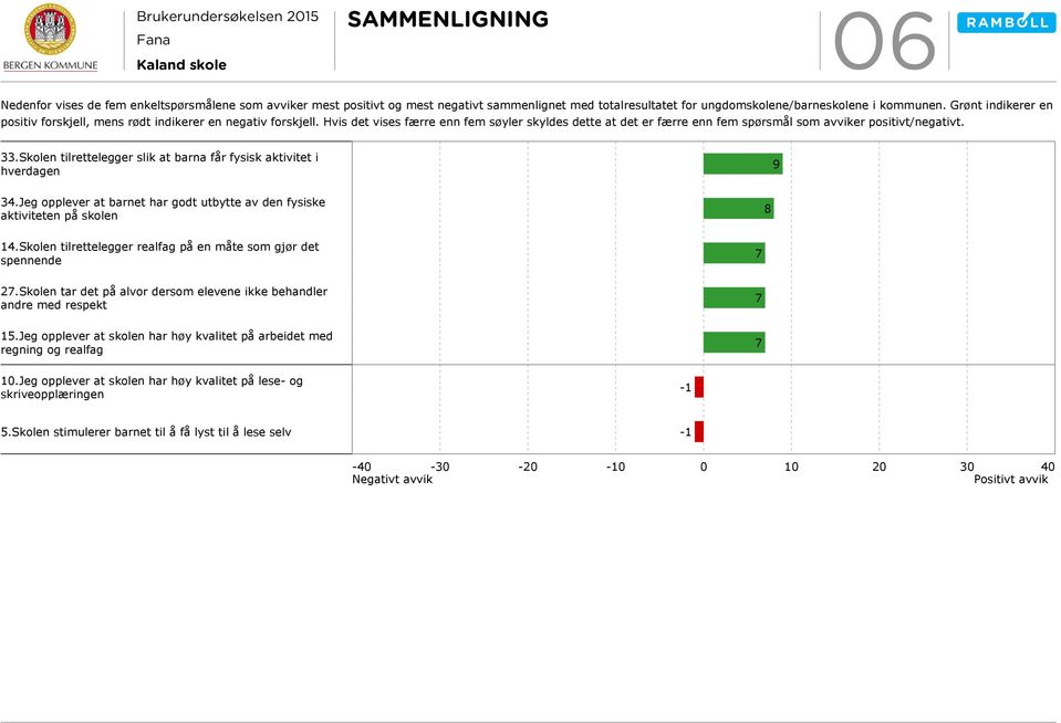 .skolen tilrettelegger slik at barna får fysisk aktivitet i hverdagen 9.Jeg opplever at barnet har godt utbytte av den fysiske aktiviteten på skolen 8 1.