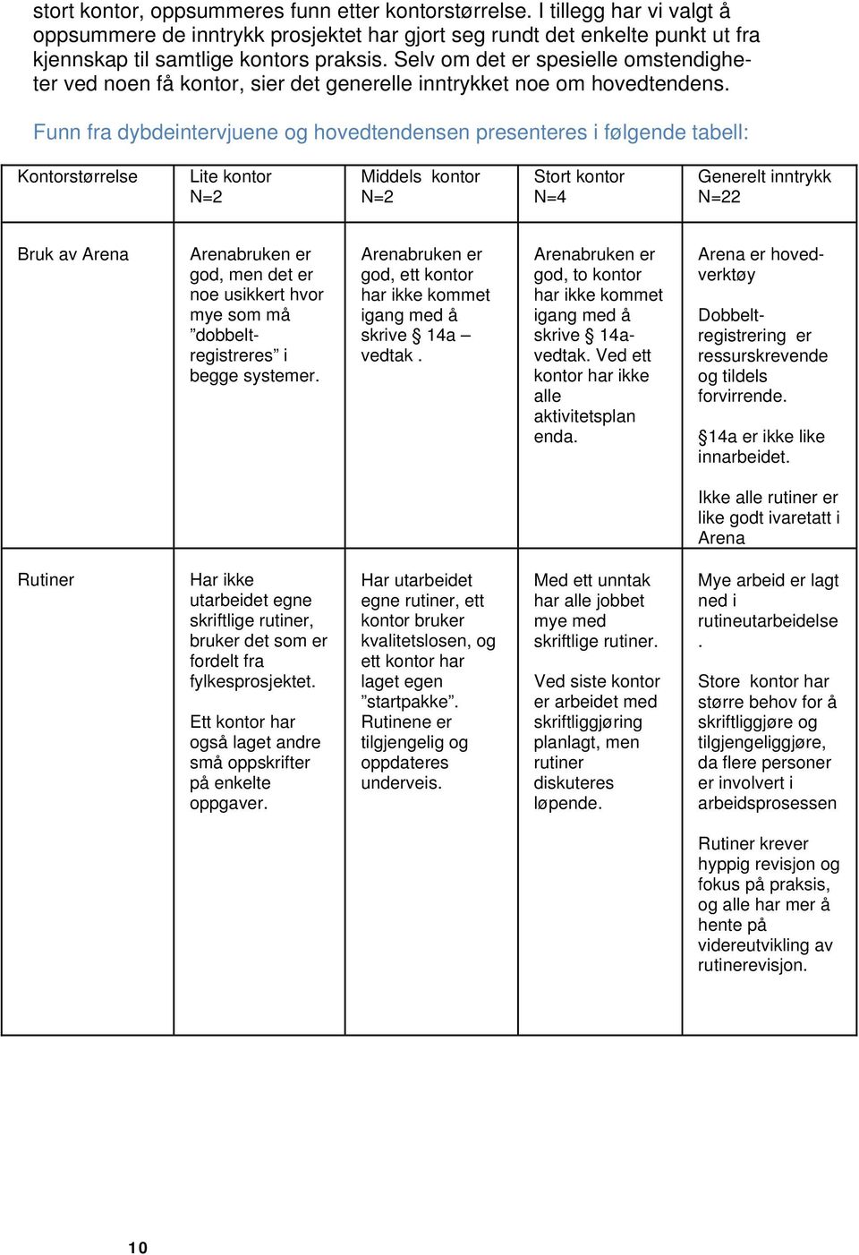 Funn fra dybdeintervjuene og hovedtendensen presenteres i følgende tabell: Kontorstørrelse Lite kontor N=2 Middels kontor N=2 Stort kontor N=4 Generelt inntrykk N=22 Bruk av Arena Arenabruken er god,