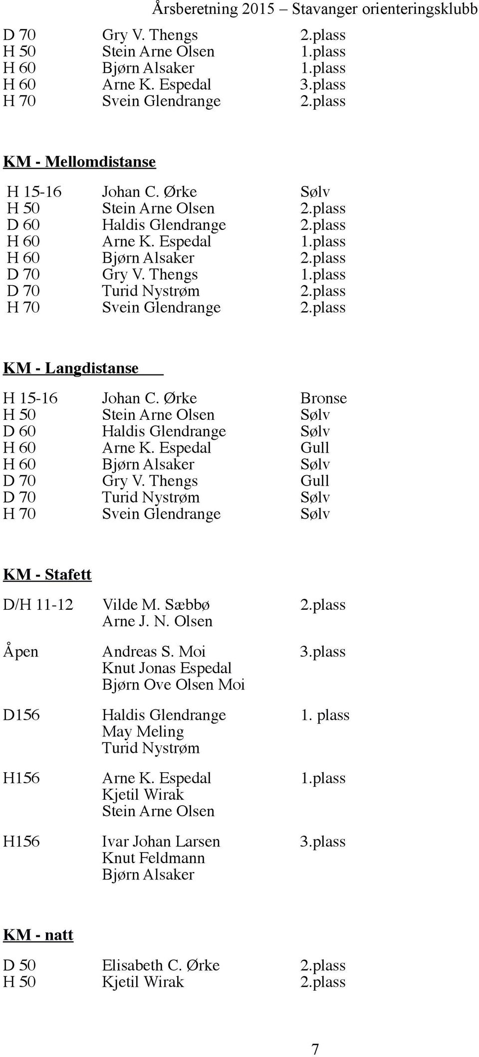 plass H 70 Svein Glendrange 2.plass KM - Langdistanse H 15-16 Johan C. Ørke Bronse H 50 Stein Arne Olsen Sølv D 60 Haldis Glendrange Sølv H 60 Arne K. Espedal H 60 Bjørn Alsaker Sølv D 70 Gry V.