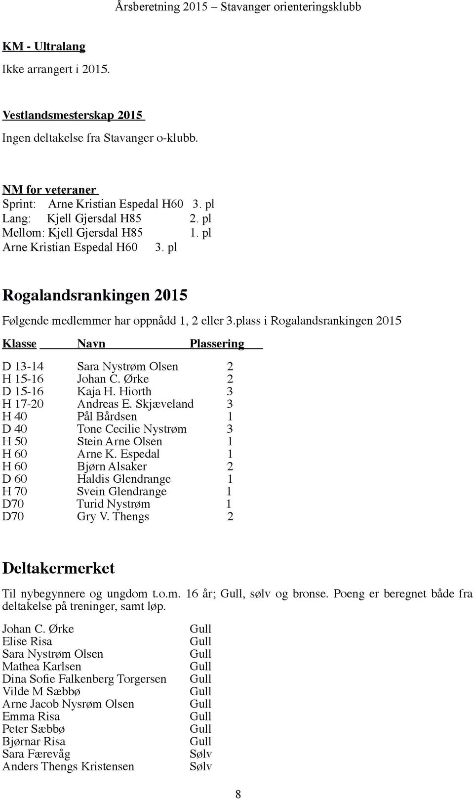 plass i Rogalandsrankingen 2015 Klasse Navn Plassering D 13-14 Sara Nystrøm Olsen 2 H 15-16 Johan C. Ørke 2 D 15-16 Kaja H. Hiorth 3 H 17-20 Andreas E.