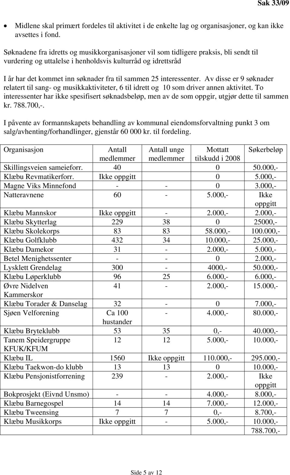 interessenter. Av disse er 9 søknader relatert til sang- og musikkaktiviteter, 6 til idrett og 10 som driver annen aktivitet.