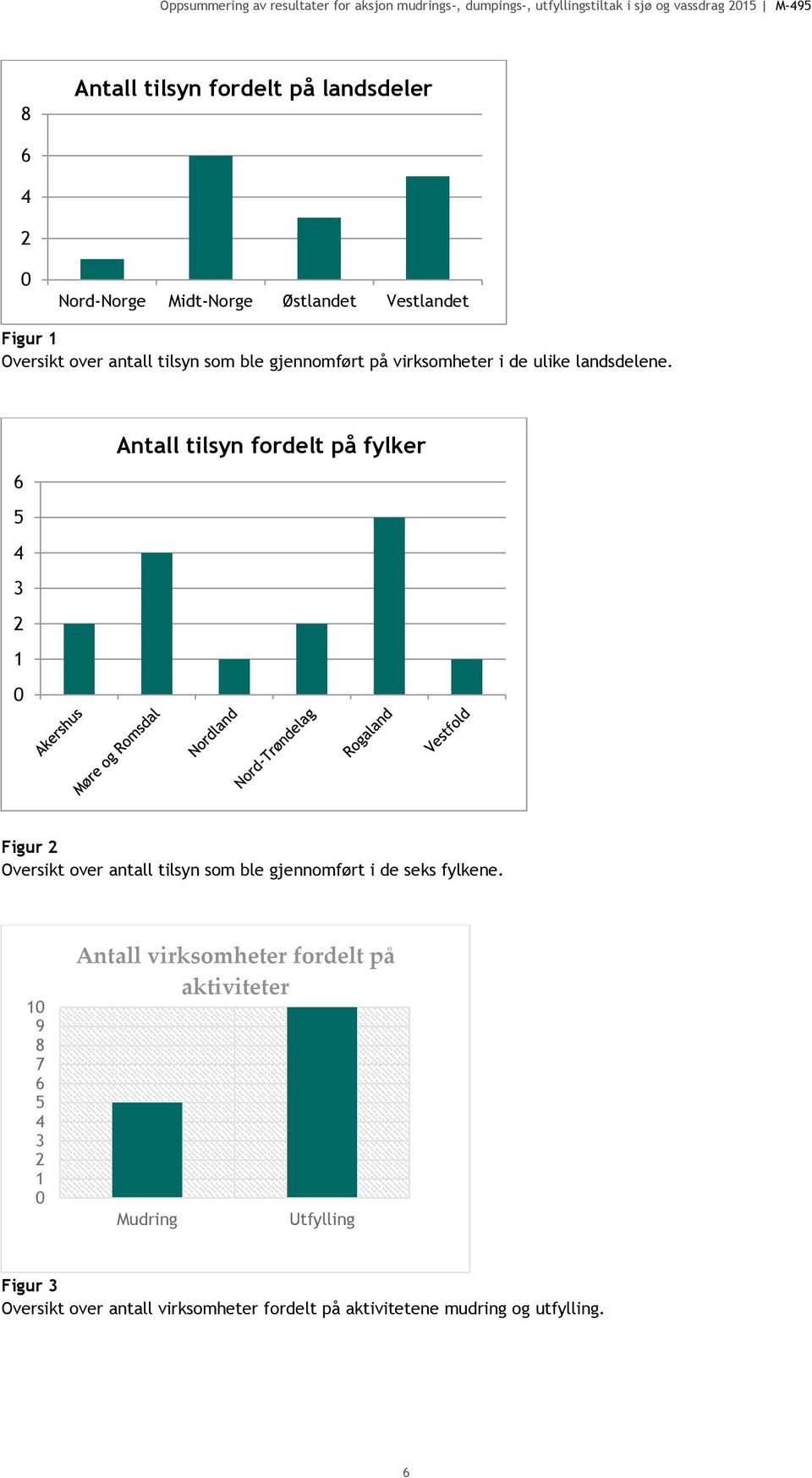 6 5 4 3 2 1 0 Antall tilsyn fordelt på fylker Figur 2 Oversikt over antall tilsyn som ble gjennomført i de seks fylkene.