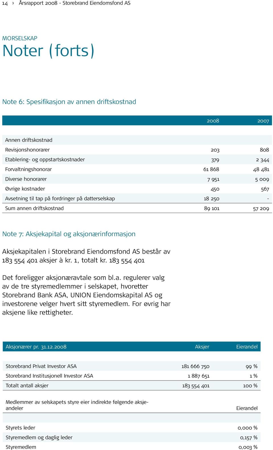 89 101 57 209 Note 7: Aksjekapital og aksjonærinformasjon Aksjekapitalen i Storebrand Eiendomsfond AS består av 183 554 401 aksjer à kr. 1, totalt kr. 183 554 401 Det foreligger aksjonæravtale som bl.