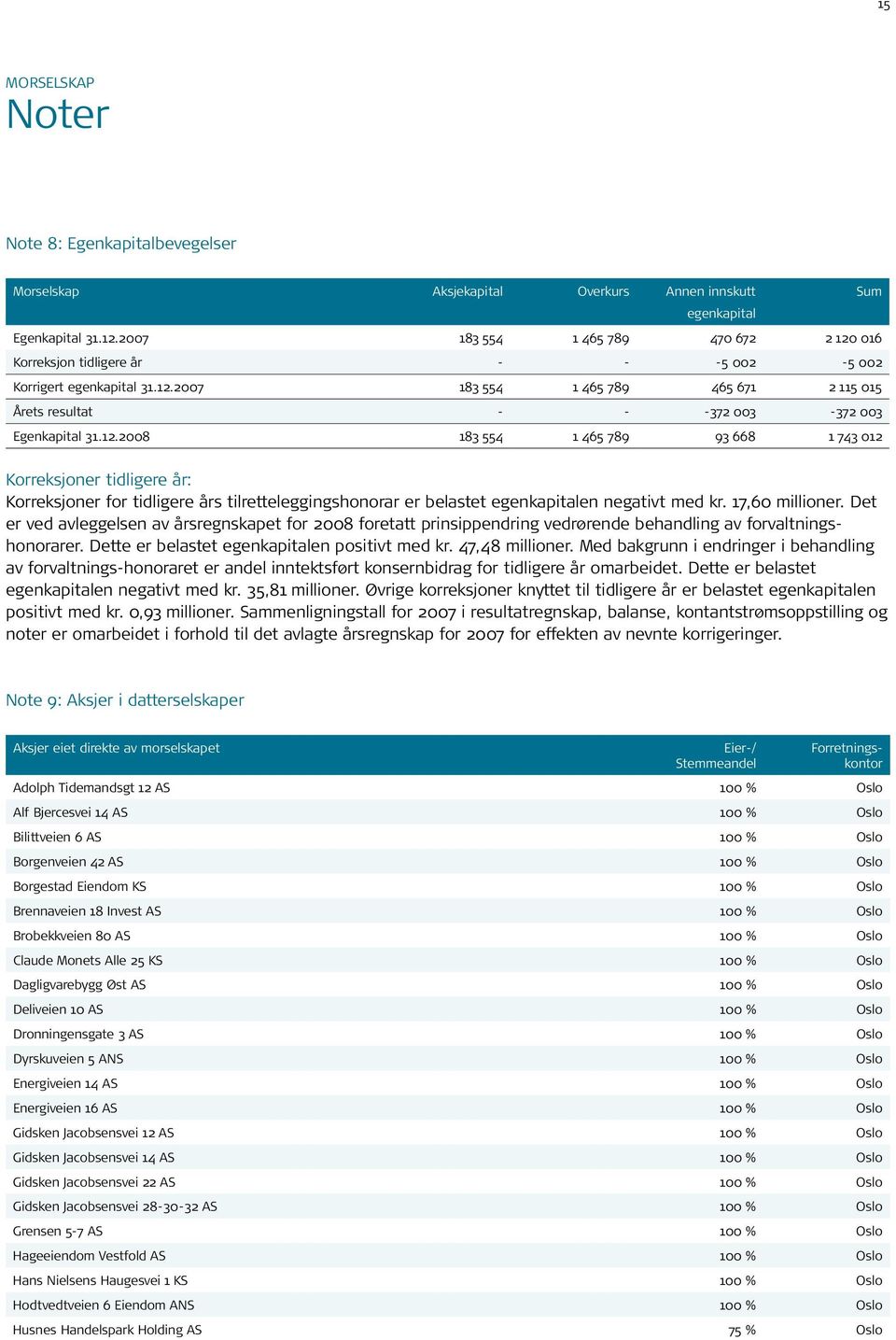 12.2008 183 554 1 465 789 93 668 1 743 012 Korreksjoner tidligere år: Korreksjoner for tidligere års tilretteleggingshonorar er belastet egenkapitalen negativt med kr. 17,60 millioner.