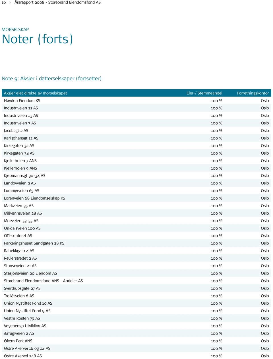 Kirkegaten 34 AS 100 % Oslo Kjellerholen 7 ANS 100 % Oslo Kjellerholen 9 ANS 100 % Oslo Kjøpmannsgt 30-34 AS 100 % Oslo Landøyveien 2 AS 100 % Oslo Luramyrveien 65 AS 100 % Oslo Lørenveien 68