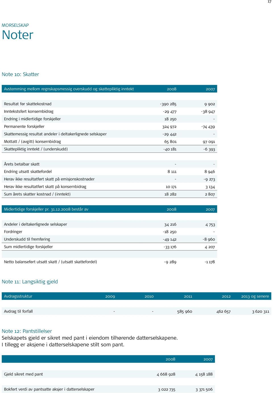 091 Skattepliktig inntekt / (underskudd) -40 181-6 393 Årets betalbar skatt - - Endring utsatt skattefordel 8 111 8 946 Herav ikke resultatført skatt på emisjonskostnader - -9 273 Herav ikke