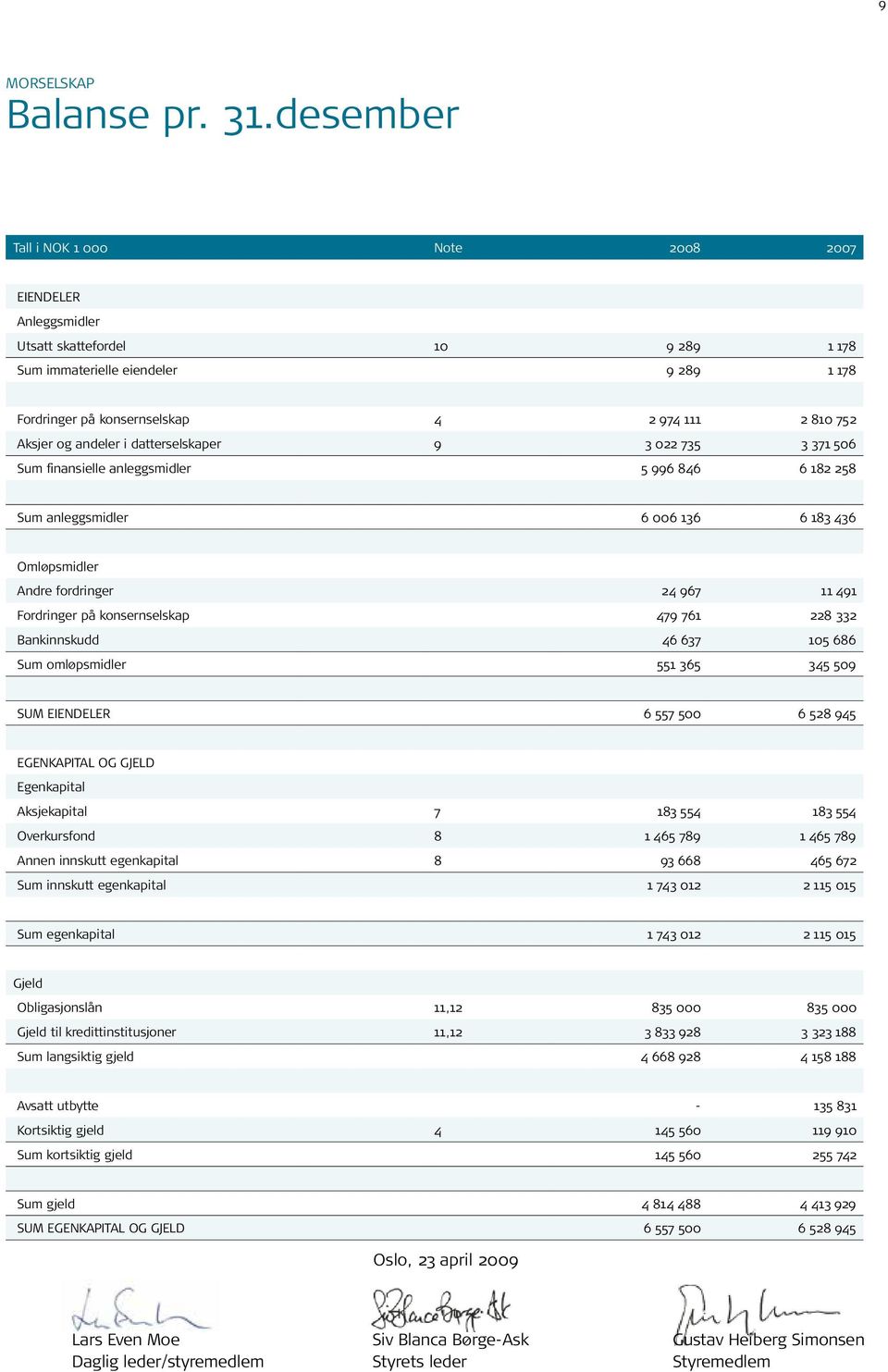 andeler i datterselskaper 9 3 022 735 3 371 506 Sum finansielle anleggsmidler 5 996 846 6 182 258 Sum anleggsmidler 6 006 136 6 183 436 Omløpsmidler Andre fordringer 24 967 11 491 Fordringer på