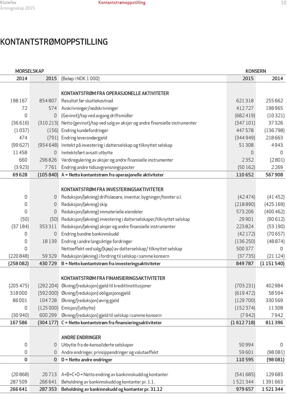 (347 101) 37 326 (1 037) (156) Endring kundefordringer 447 578 (136 798) 474 (791) Endring leverandørgjeld (344 949) 218 663 (99 627) (954 648) Inntekt på investering i datterselskap og tilknyttet