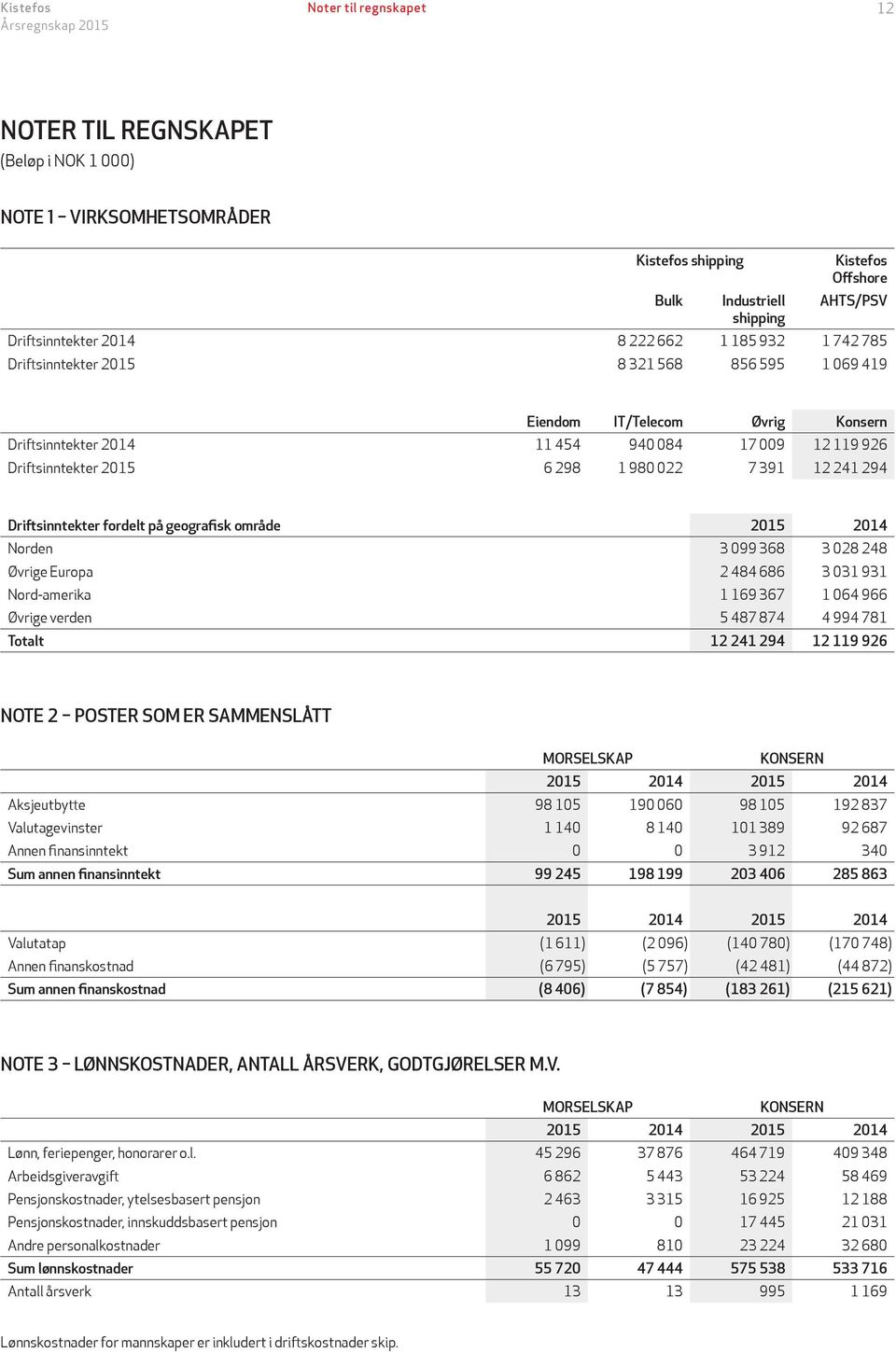 294 Driftsinntekter fordelt på geografisk område 2015 2014 Norden 3 099 368 3 028 248 Øvrige Europa 2 484 686 3 031 931 Nord-amerika 1 169 367 1 064 966 Øvrige verden 5 487 874 4 994 781 Totalt 12