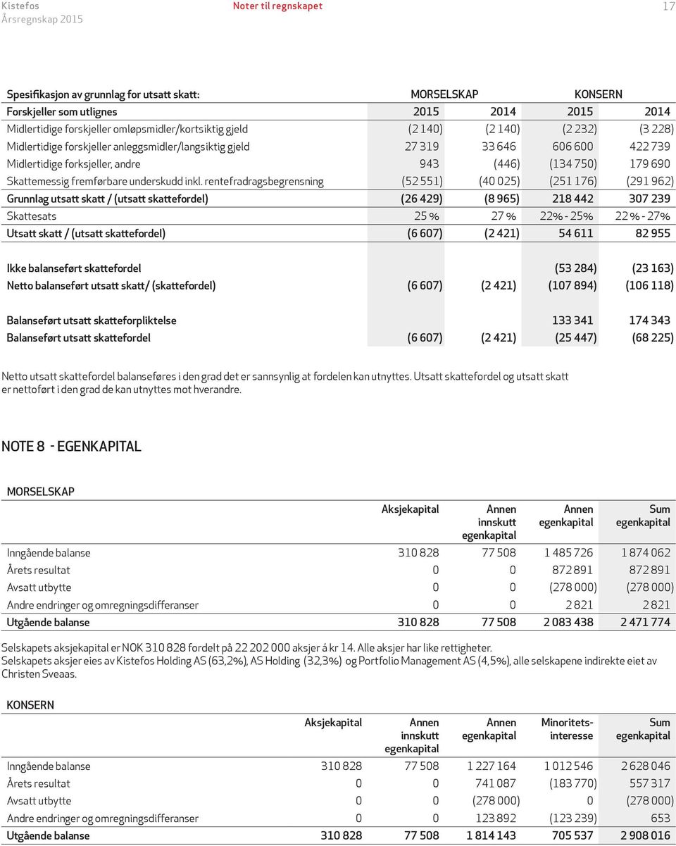 rentefradragsbegrensning (52 551) (40 025) (251 176) (291 962) Grunnlag utsatt skatt / (utsatt skattefordel) (26 429) (8 965) 218 442 307 239 Skattesats 25 % 27 % 22% - 25% 22 % - 27% Utsatt skatt /