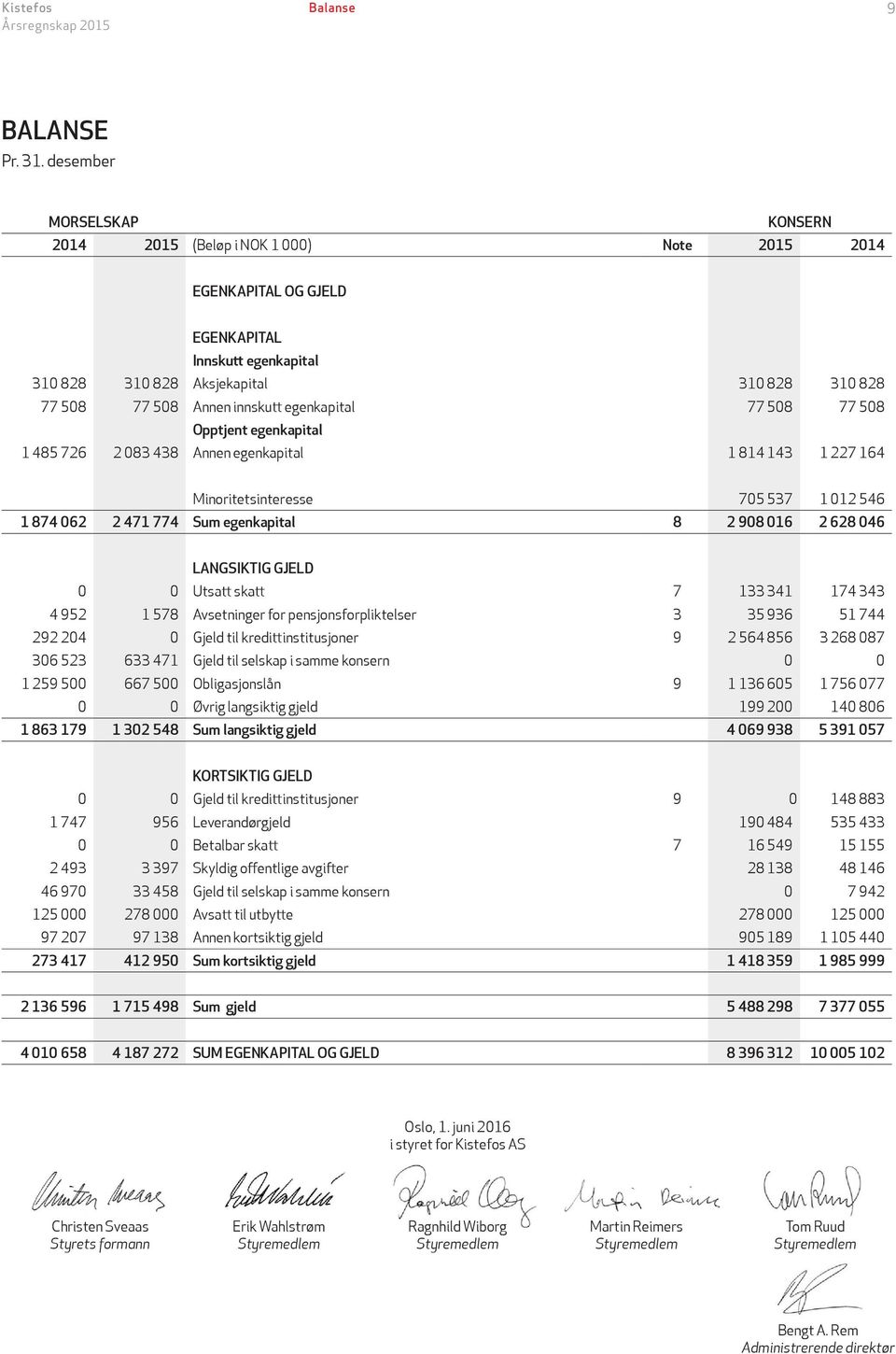 508 77 508 Opptjent egenkapital 1 485 726 2 083 438 Annen egenkapital 1 814 143 1 227 164 Minoritetsinteresse 705 537 1 012 546 1 874 062 2 471 774 Sum egenkapital 8 2 908 016 2 628 046 LANGSIKTIG