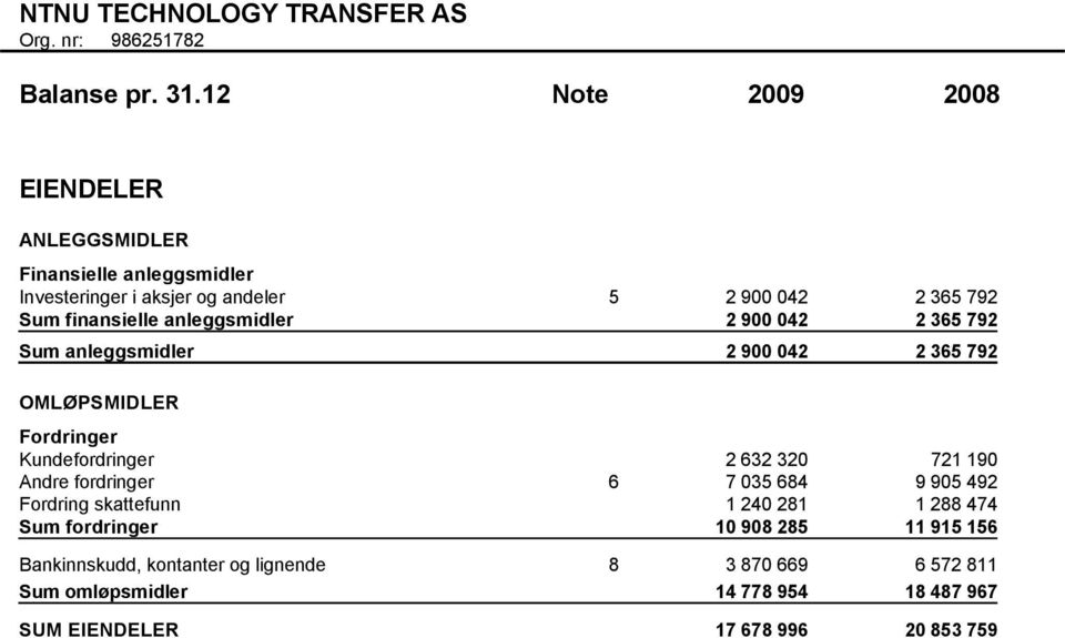 finansielle anleggsmidler 2 900 042 2 365 792 Sum anleggsmidler 2 900 042 2 365 792 OMLØPSMIDLER Fordringer Kundefordringer 2 632 320 721