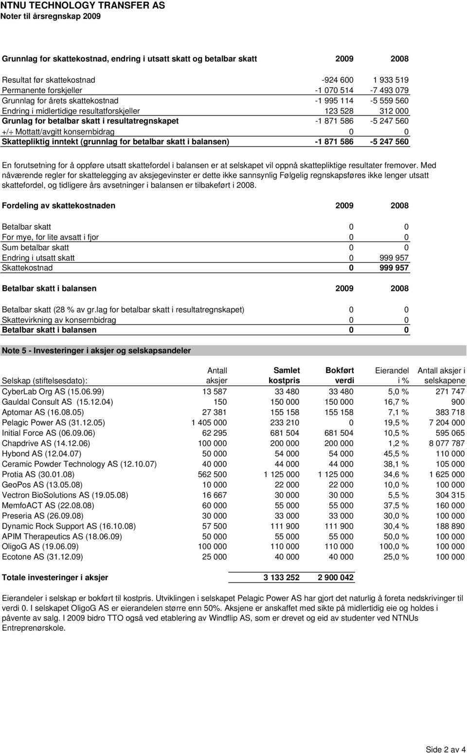 konsernbidrag 0 0 Skattepliktig inntekt (grunnlag for betalbar skatt i balansen) -1 871 586-5 247 560 En forutsetning for å oppføre utsatt skattefordel i balansen er at selskapet vil oppnå