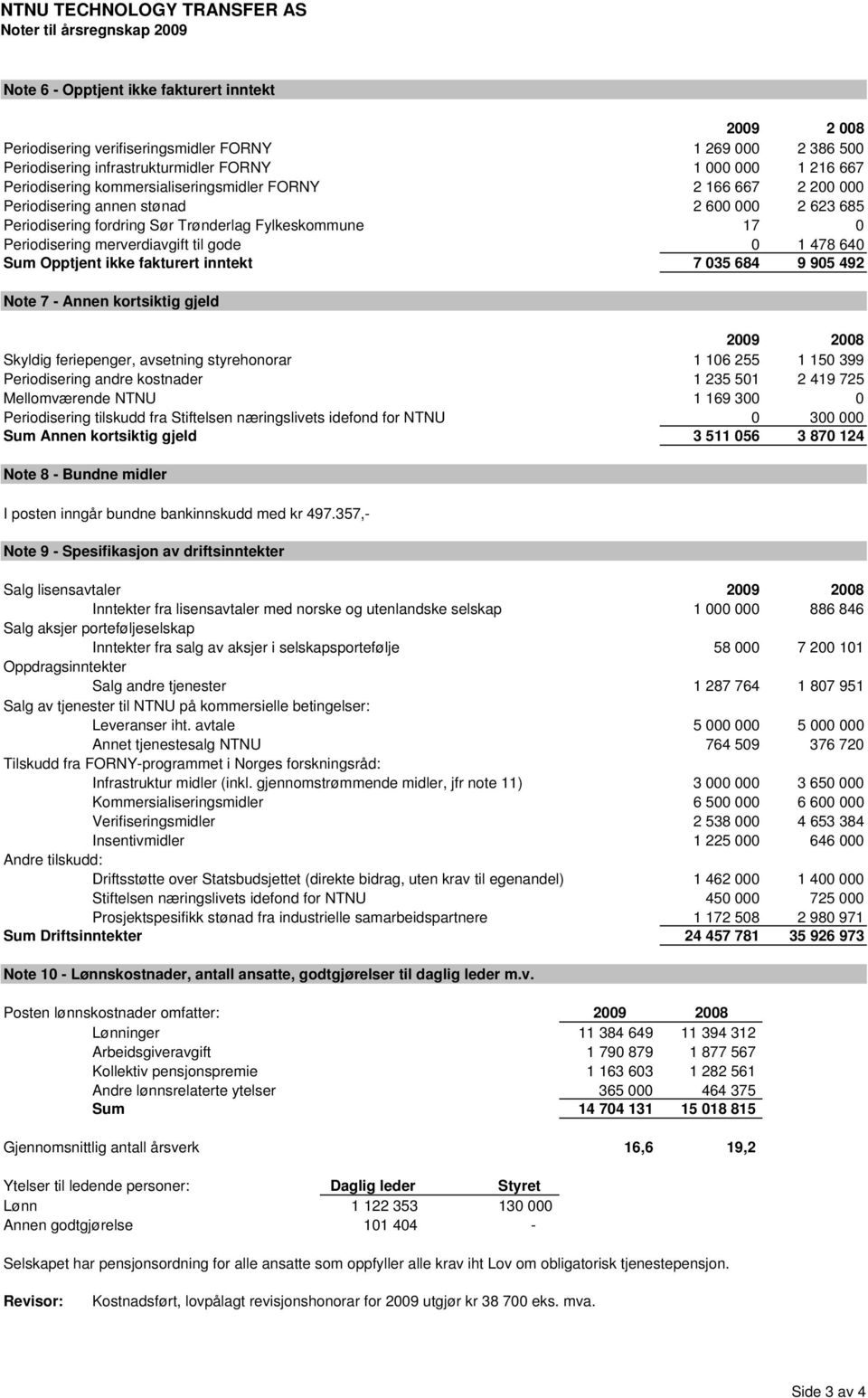 til gode 0 1 478 640 Sum Opptjent ikke fakturert inntekt 7 035 684 9 905 492 Note 7 - Annen kortsiktig gjeld 2009 2008 Skyldig feriepenger, avsetning styrehonorar 1 106 255 1 150 399 Periodisering