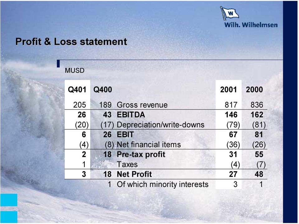 6 26 EBIT 67 81 (4) (8) Net financial items (36) (26) 2 18 Pre-tax profit