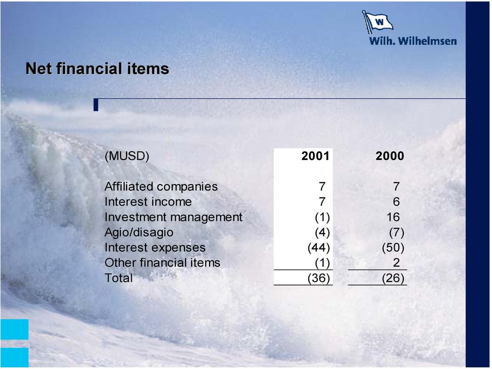 management (1) 16 Agio/disagio (4) (7) Interest