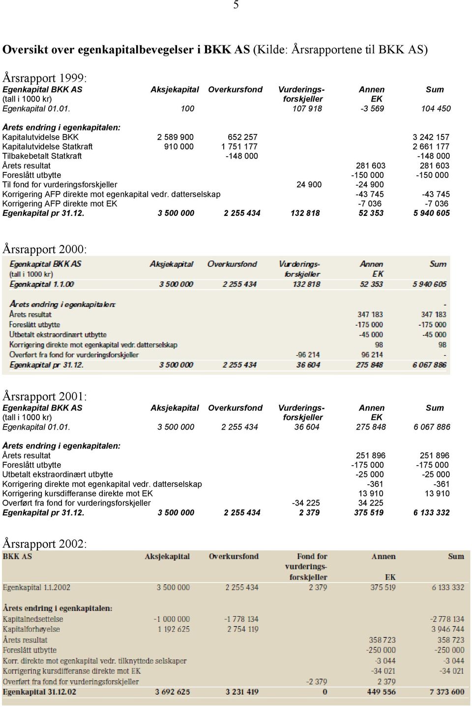 01. 100 107 918-3 569 104 450 Årets endring i egenkapitalen: Kapitalutvidelse BKK 2 589 900 652 257 3 242 157 Kapitalutvidelse Statkraft 910 000 1 751 177 2 661 177 Tilbakebetalt Statkraft -148