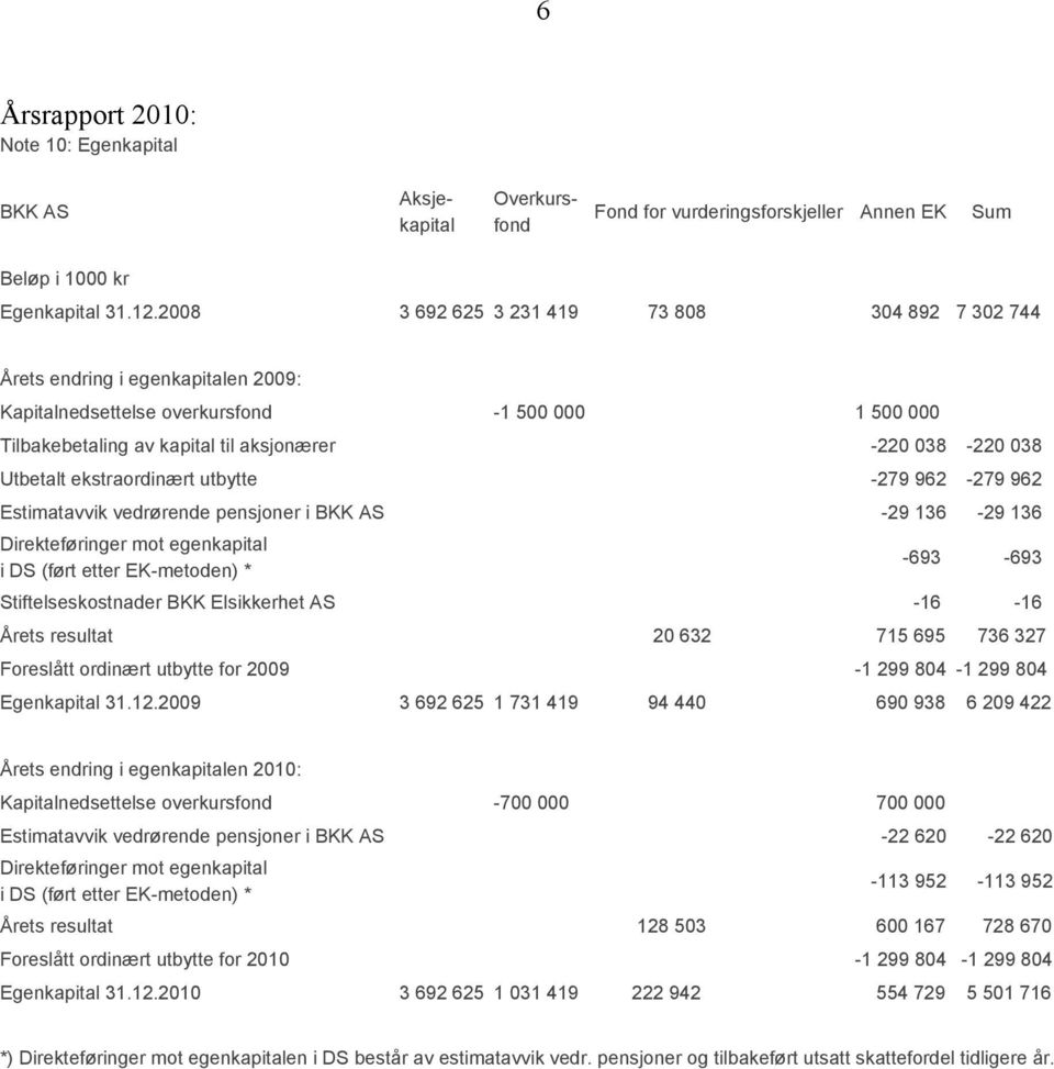 Utbetalt ekstraordinært utbytte -279 962-279 962 Estimatavvik vedrørende pensjoner i BKK AS -29 136-29 136 Direkteføringer mot egenkapital i DS (ført etter EK-metoden) * -693-693 Stiftelseskostnader