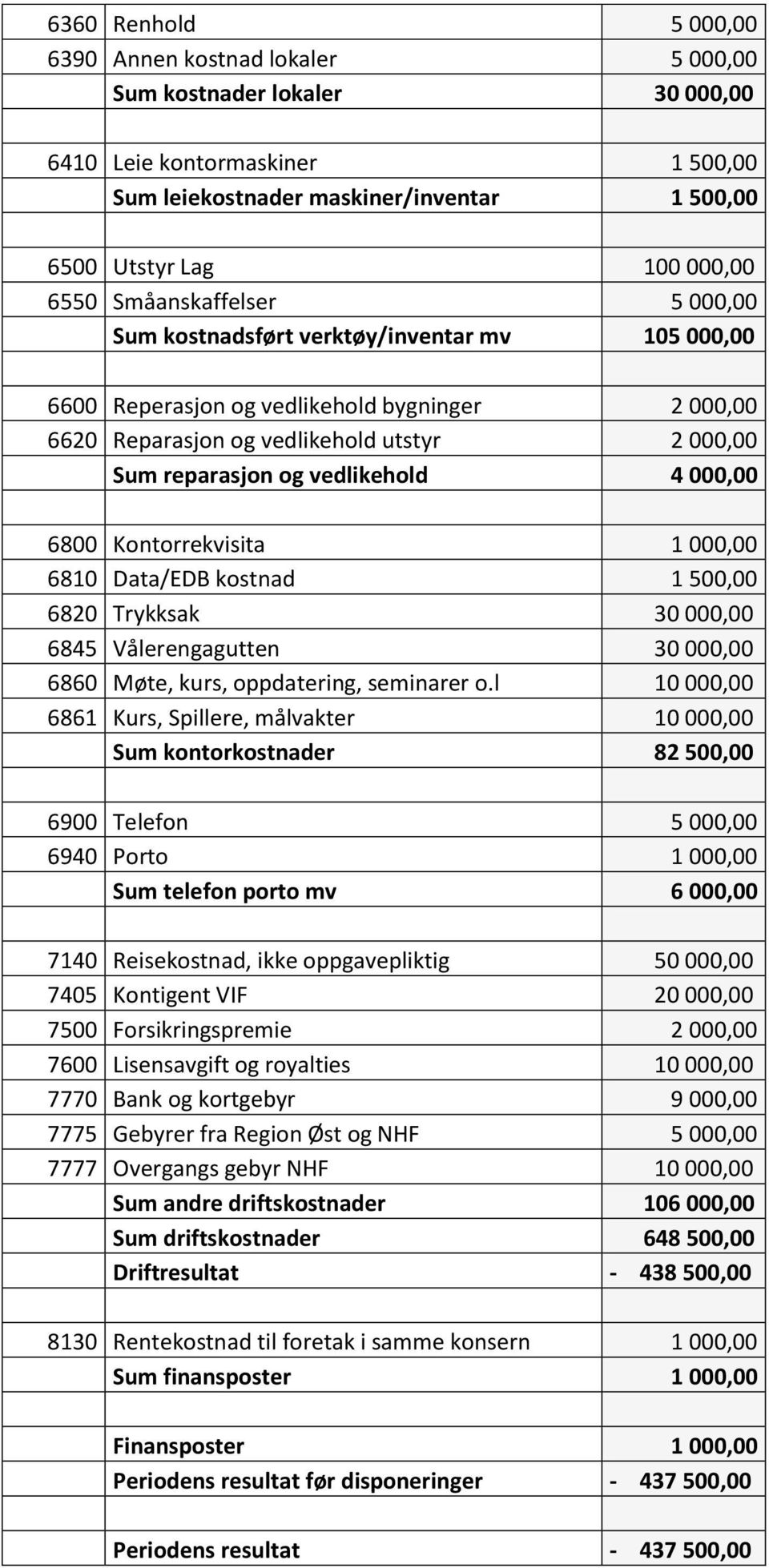 vedlikehold 4 000,00 6800 Kontorrekvisita 1 000,00 6810 Data/EDB kostnad 1 500,00 6820 Trykksak 30 000,00 6845 Vålerengagutten 30 000,00 6860 Møte, kurs, oppdatering, seminarer o.