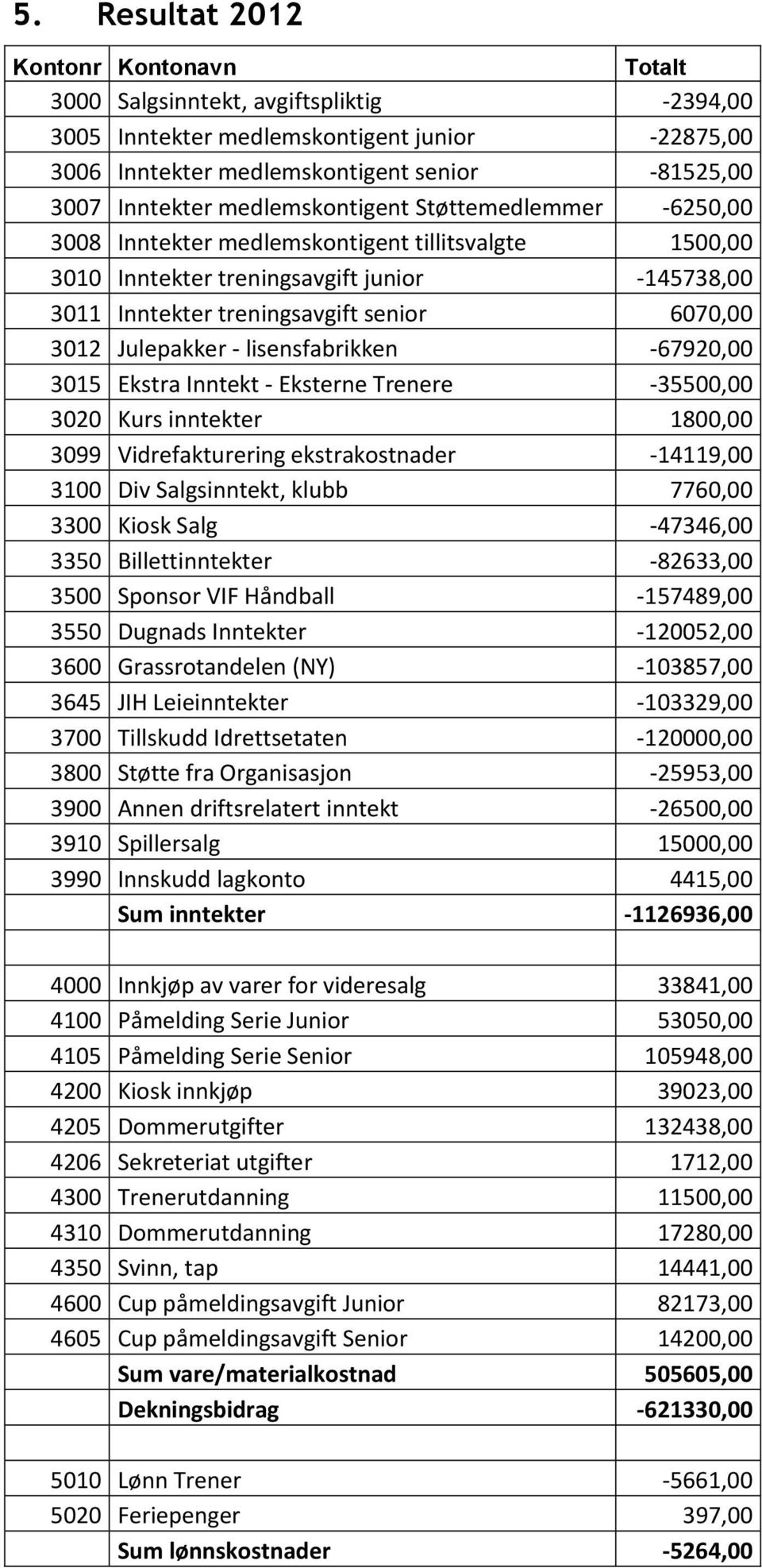 Julepakker - lisensfabrikken -67920,00 3015 Ekstra Inntekt - Eksterne Trenere -35500,00 3020 Kurs inntekter 1800,00 3099 Vidrefakturering ekstrakostnader -14119,00 3100 Div Salgsinntekt, klubb