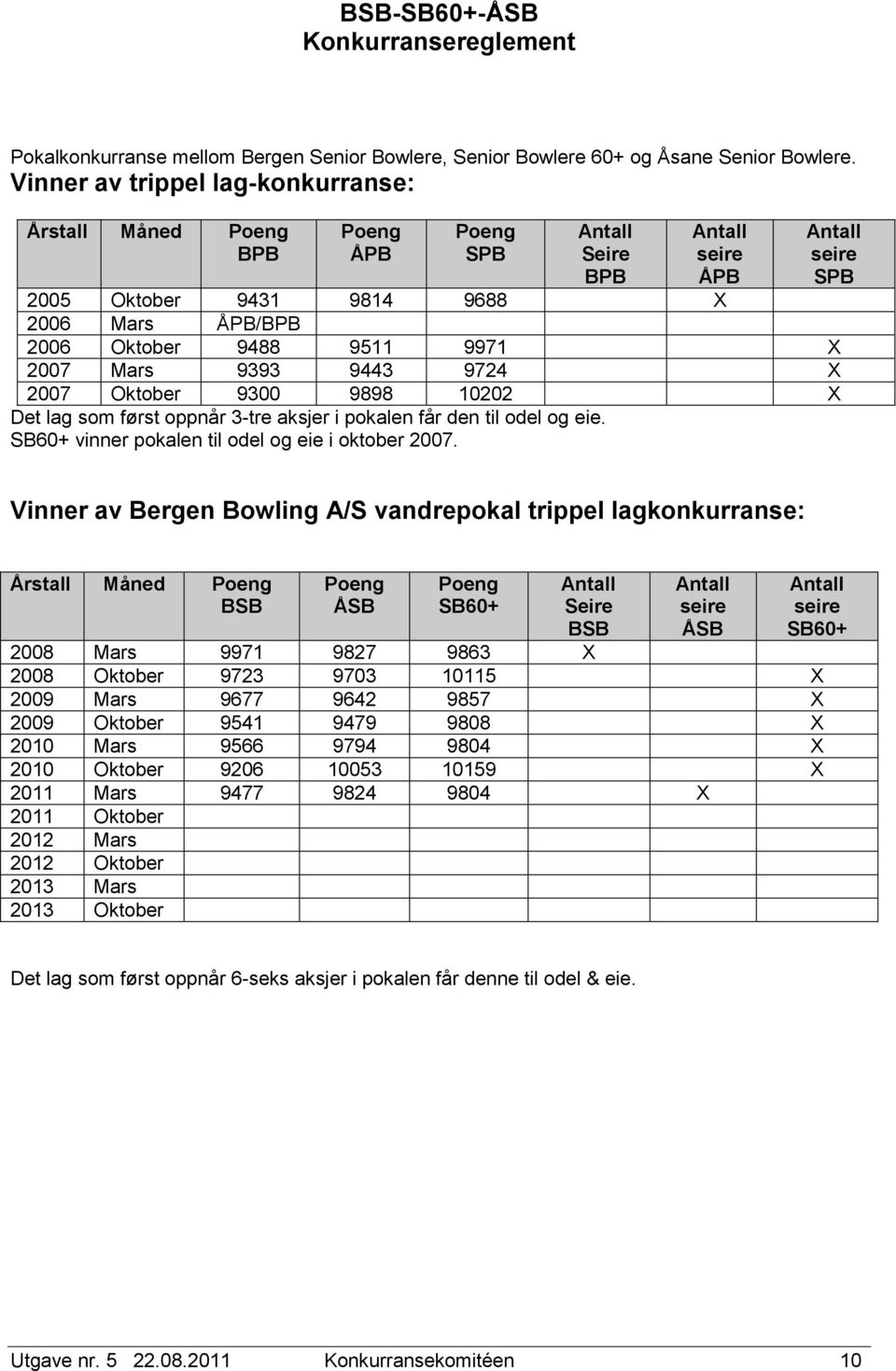 9898 10202 X Det lag som først oppnår 3-tre aksjer i pokalen får den til odel og eie. vinner pokalen til odel og eie i oktober 2007.