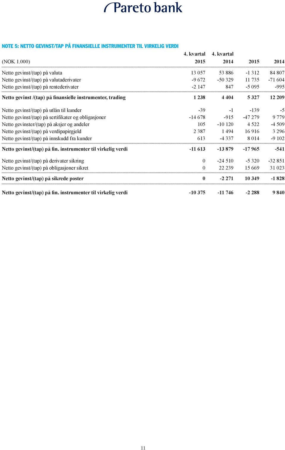 095-995 Netto gevinst /(tap) på finansielle instrumenter, trading 1 238 4 404 5 327 12 209 Netto gevinst/(tap) på utlån til kunder -39-1 -139-5 Netto gevinst/(tap) på sertifikater og obligasjoner -14