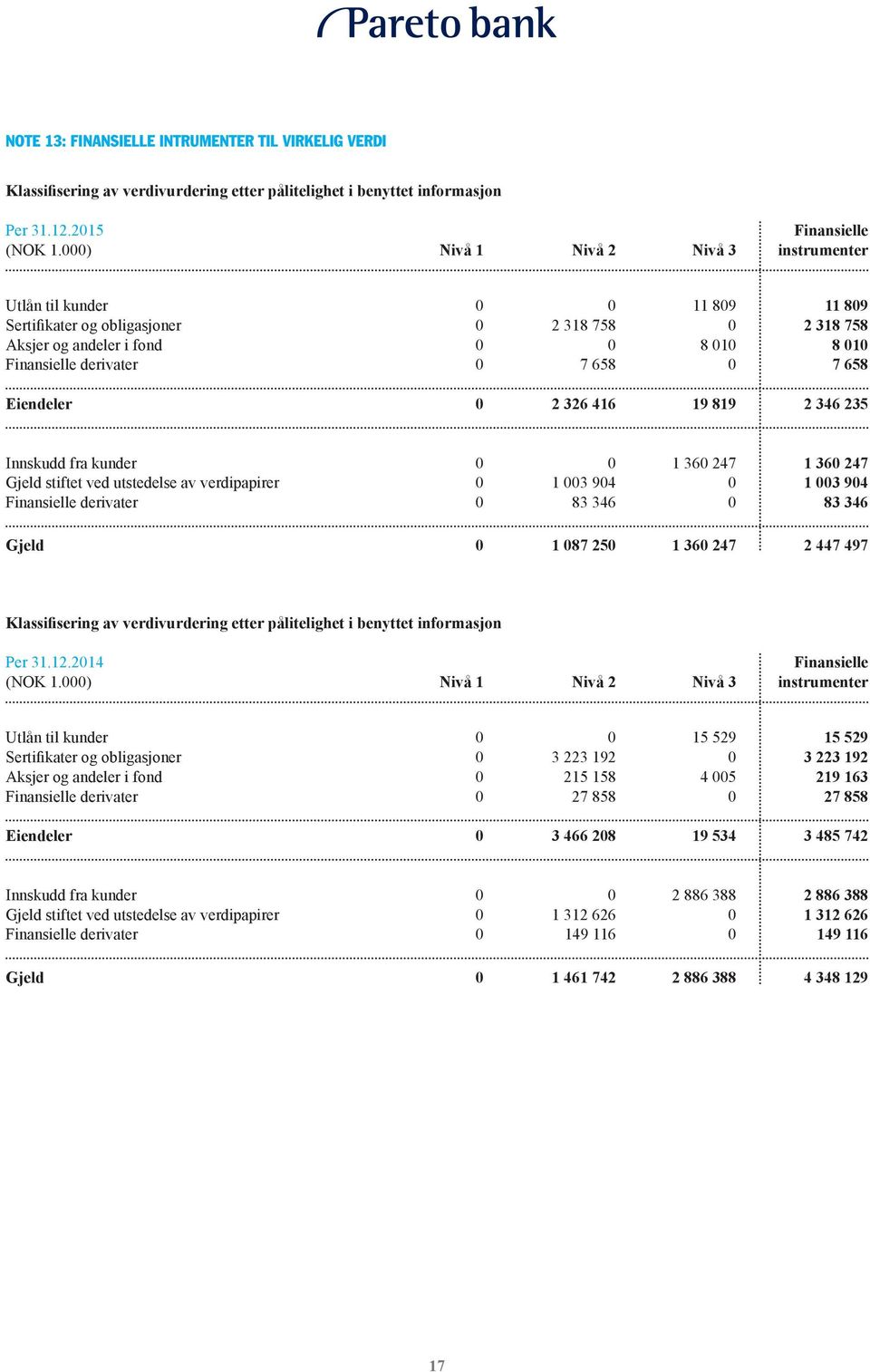 7 658 Eiendeler 0 2 326 416 19 819 2 346 235 Innskudd fra kunder 0 0 1 360 247 1 360 247 Gjeld stiftet ved utstedelse av verdipapirer 0 1 003 904 0 1 003 904 Finansielle derivater 0 83 346 0 83 346