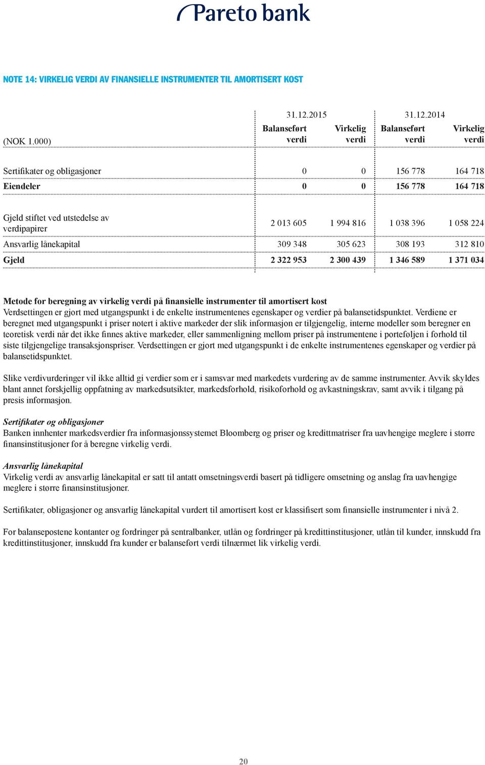 2014 Virkelig verdi Balanseført verdi Virkelig verdi Sertifikater og obligasjoner 0 0 156 778 164 718 Eiendeler 0 0 156 778 164 718 Gjeld stiftet ved utstedelse av verdipapirer 2 013 605 1 994 816 1