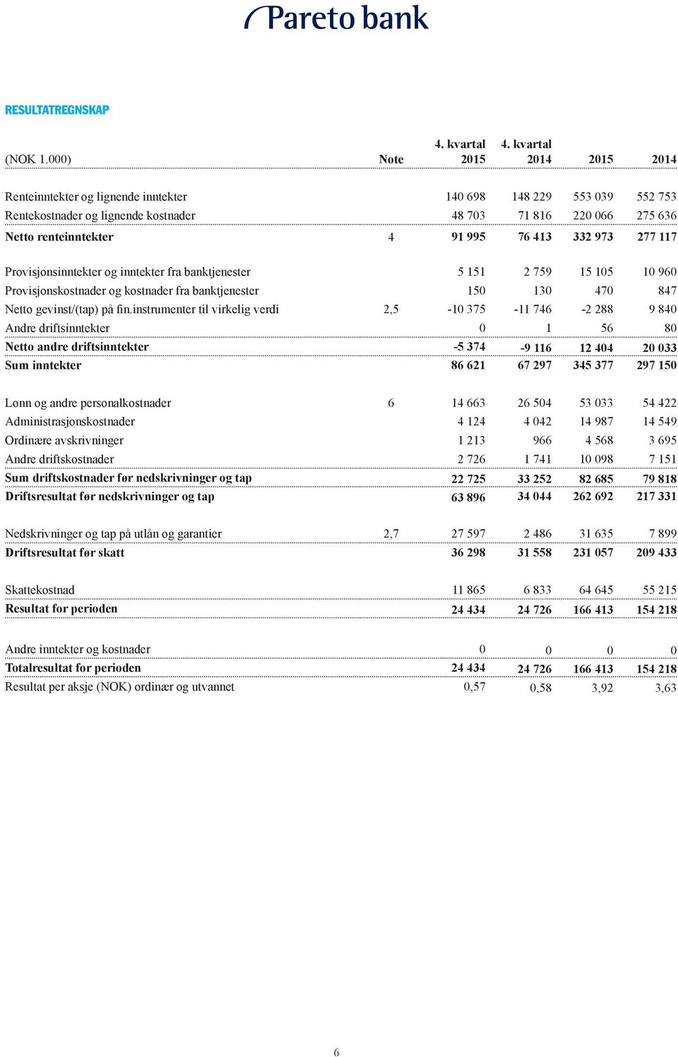 973 277 117 Provisjonsinntekter og inntekter fra banktjenester 5 151 2 759 15 105 10 960 Provisjonskostnader og kostnader fra banktjenester 150 130 470 847 Netto gevinst/(tap) på fin.