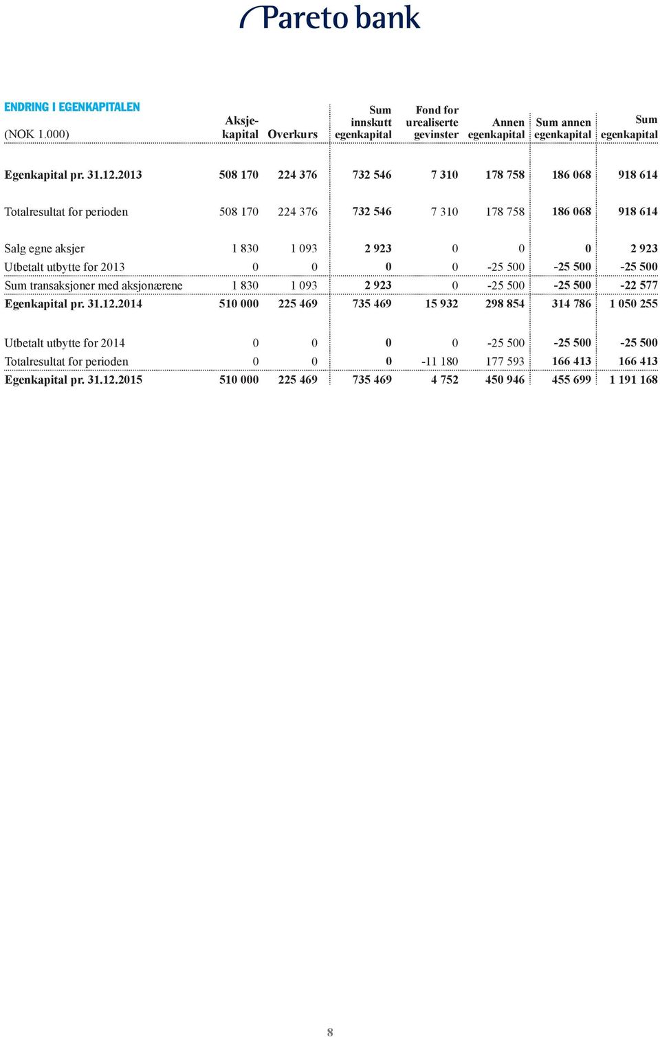 utbytte for 2013 0 0 0 0-25 500-25 500-25 500 Sum transaksjoner med aksjonærene 1 830 1 093 2 923 0-25 500-25 500-22 577 Egenkapital pr. 31.12.