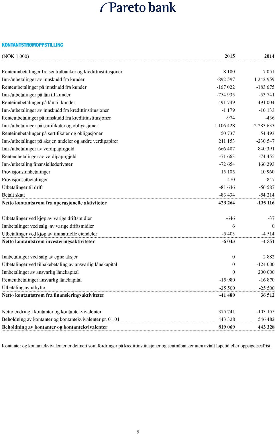 022-183 675 Inn-/utbetalinger på lån til kunder -754 935-53 741 Renteinnbetalinger på lån til kunder 491 749 491 004 Inn-/utbetalinger av innskudd fra kredittinstitusjoner -1 179-10 133