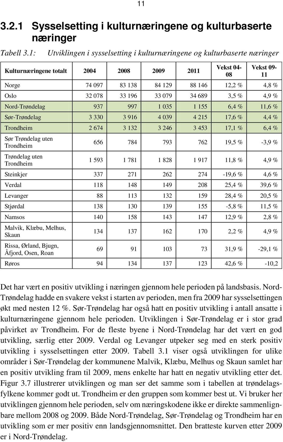 3,5 % 4,9 % 937 997 035 55 6,4 %,6 % 3 330 3 96 4 039 4 25 7,6 % 4,4 % 2 674 3 32 3 246 3 453 7, % 6,4 % Sør Trøndelag uten 656 784 793 762 9,5 % -3,9 % Trøndelag uten 593 78 828 97,8 % 4,9 %