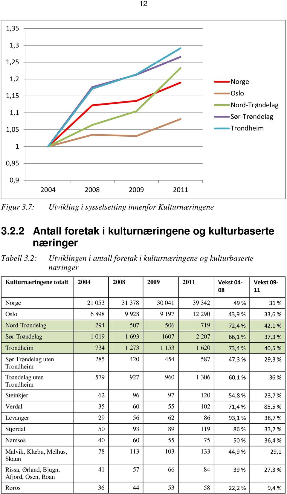 % 33,6 % 294 507 506 79 72,4 % 42, % 09 693 607 2 207 66, % 37,3 % 734 273 53 620 73,4 % 40,5 % Sør Trøndelag uten 285 420 454 587 47,3 % 29,3 % Trøndelag uten 579 927 960 306 60, % 36 % Steinkjer 62