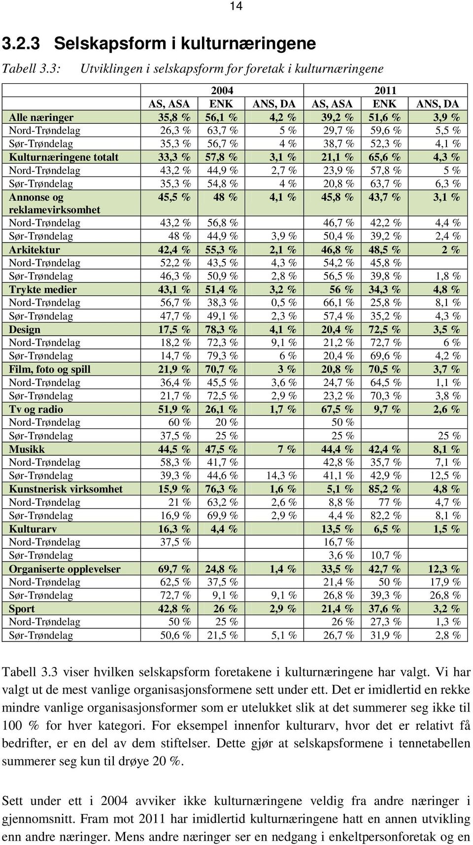 35,3 % 56,7 % 4 % 38,7 % 52,3 % 4, % Kulturnæringene totalt 33,3 % 57,8 % 3, % 2, % 65,6 % 4,3 % 43,2 % 44,9 % 2,7 % 23,9 % 57,8 % 5 % 35,3 % 54,8 % 4 % 2 % 63,7 % 6,3 % Annonse og 45,5 % 48 % 4, %