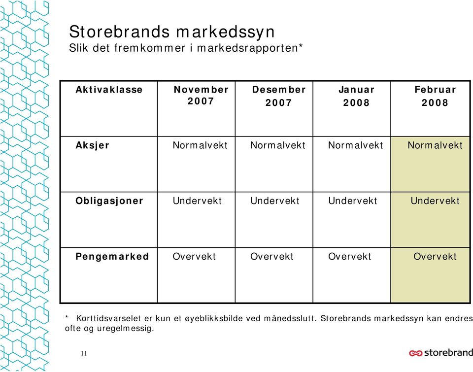 Undervekt Undervekt Undervekt Undervekt Pengemarked Overvekt Overvekt Overvekt Overvekt *