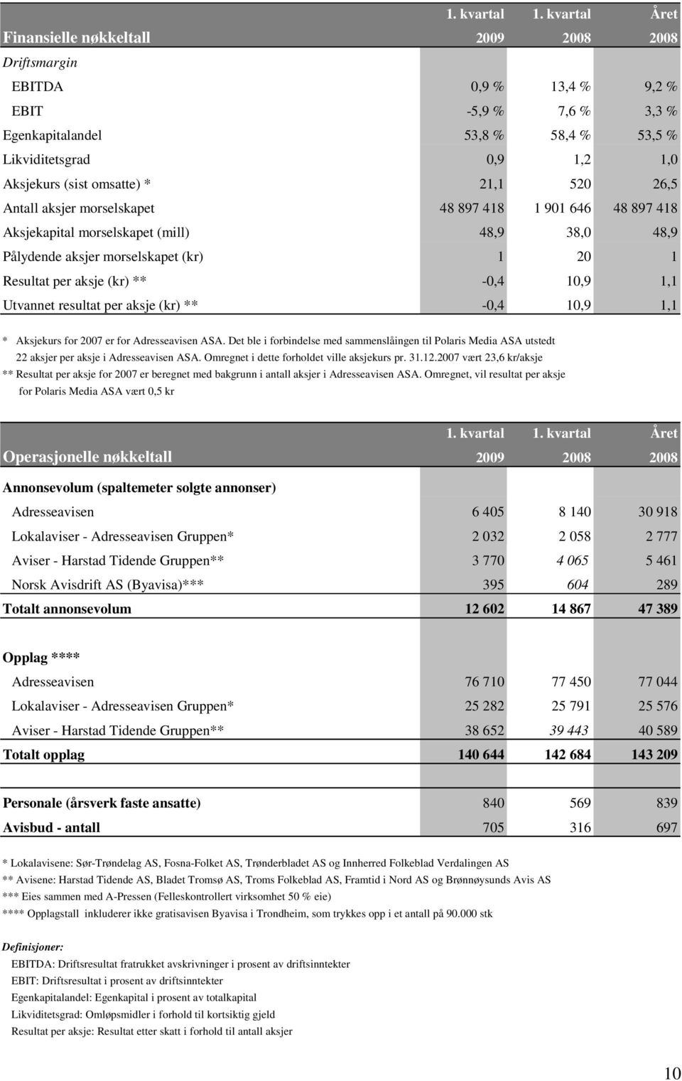 omsatte) * 21,1 520 26,5 Antall aksjer morselskapet 48 897 418 1 901 646 48 897 418 Aksjekapital morselskapet (mill) 48,9 38,0 48,9 Pålydende aksjer morselskapet (kr) 1 20 1 Resultat per aksje (kr)