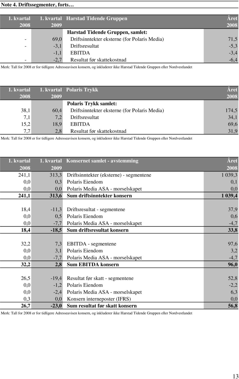 Resultat før skattekostnad -6,4 Merk: Tall for 2008 er for tidligere Adresseavisen konsern, og inkluderer ikke Harstad Tidende Gruppen eller Nordvestlandet 1. kvartal 1.