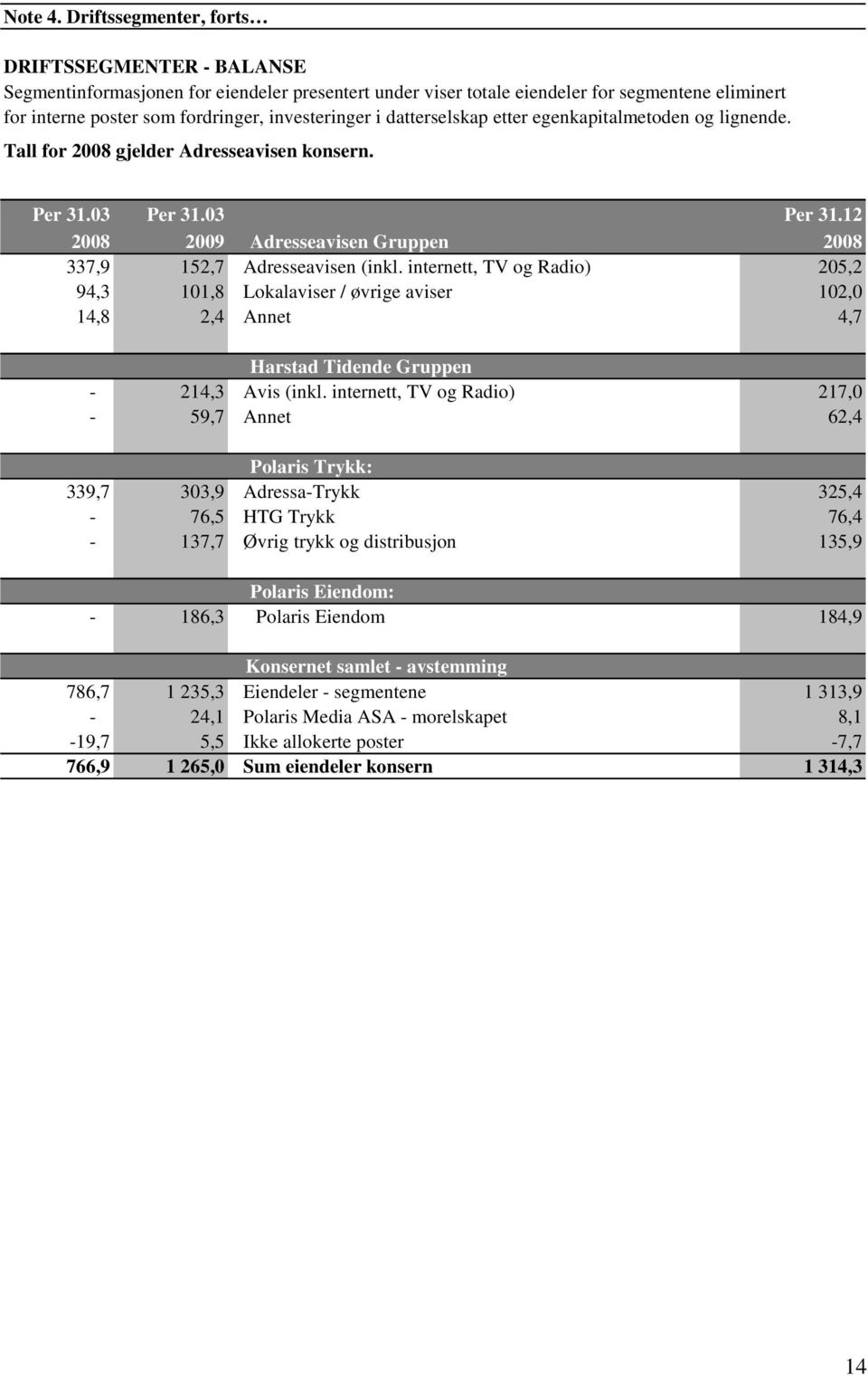 datterselskap etter egenkapitalmetoden og lignende. Tall for 2008 gjelder Adresseavisen konsern. Per 31.03 Per 31.03 Per 31.12 2008 2009 Adresseavisen Gruppen 2008 337,9 152,7 Adresseavisen (inkl.