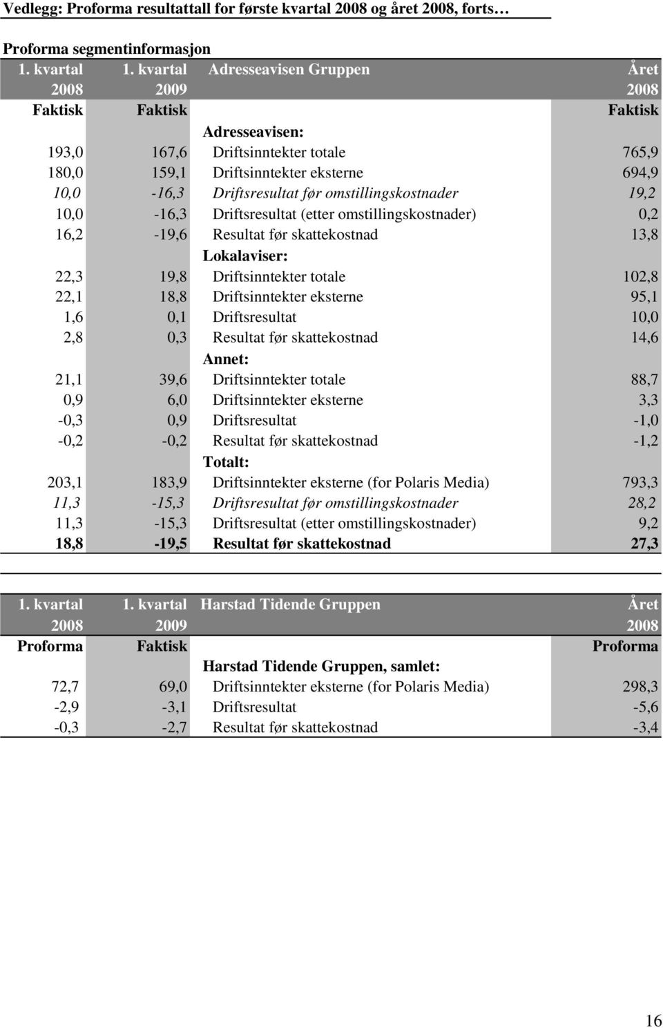 før omstillingskostnader 19,2 10,0-16,3 Driftsresultat (etter omstillingskostnader) 0,2 16,2-19,6 Resultat før skattekostnad 13,8 Lokalaviser: 22,3 19,8 Driftsinntekter totale 102,8 22,1 18,8