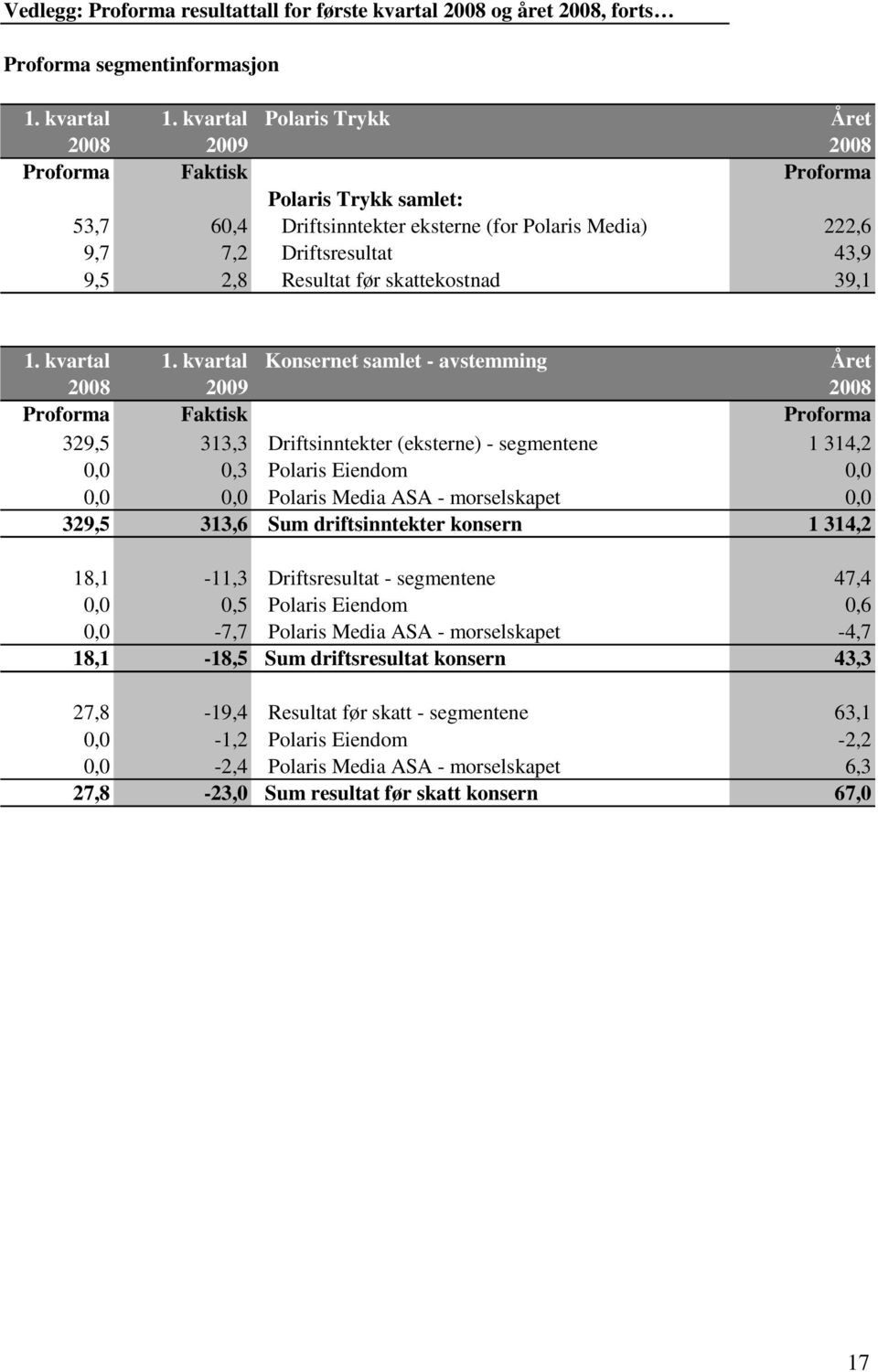 skattekostnad 39,1 1. kvartal 1.