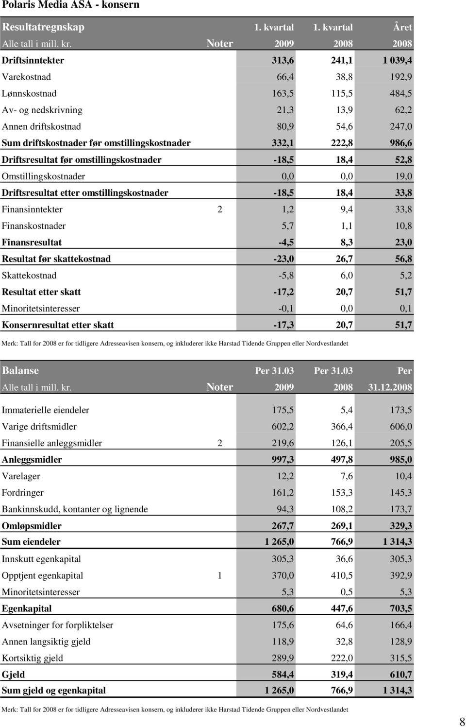 driftskostnader før omstillingskostnader 332,1 222,8 986,6 Driftsresultat før omstillingskostnader -18,5 18,4 52,8 Omstillingskostnader 0,0 0,0 19,0 Driftsresultat etter omstillingskostnader -18,5